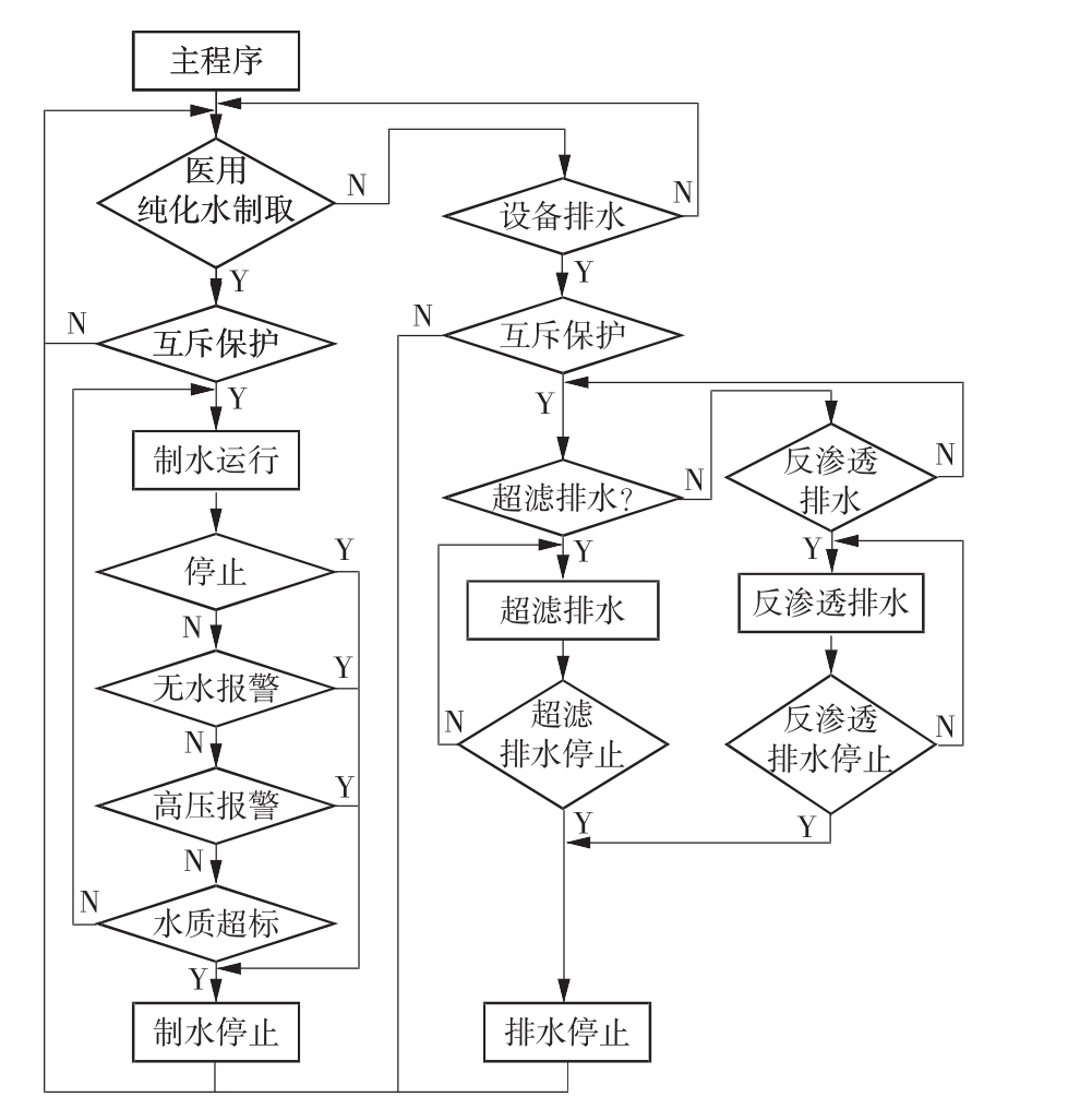 控制系統(tǒng)程序流程圖